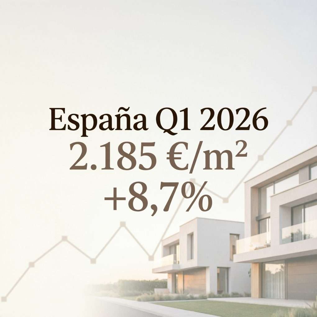 Precio vivienda España Q1 2026: 2.185 €/m² y oportunidades de inversión para inversores cualificados